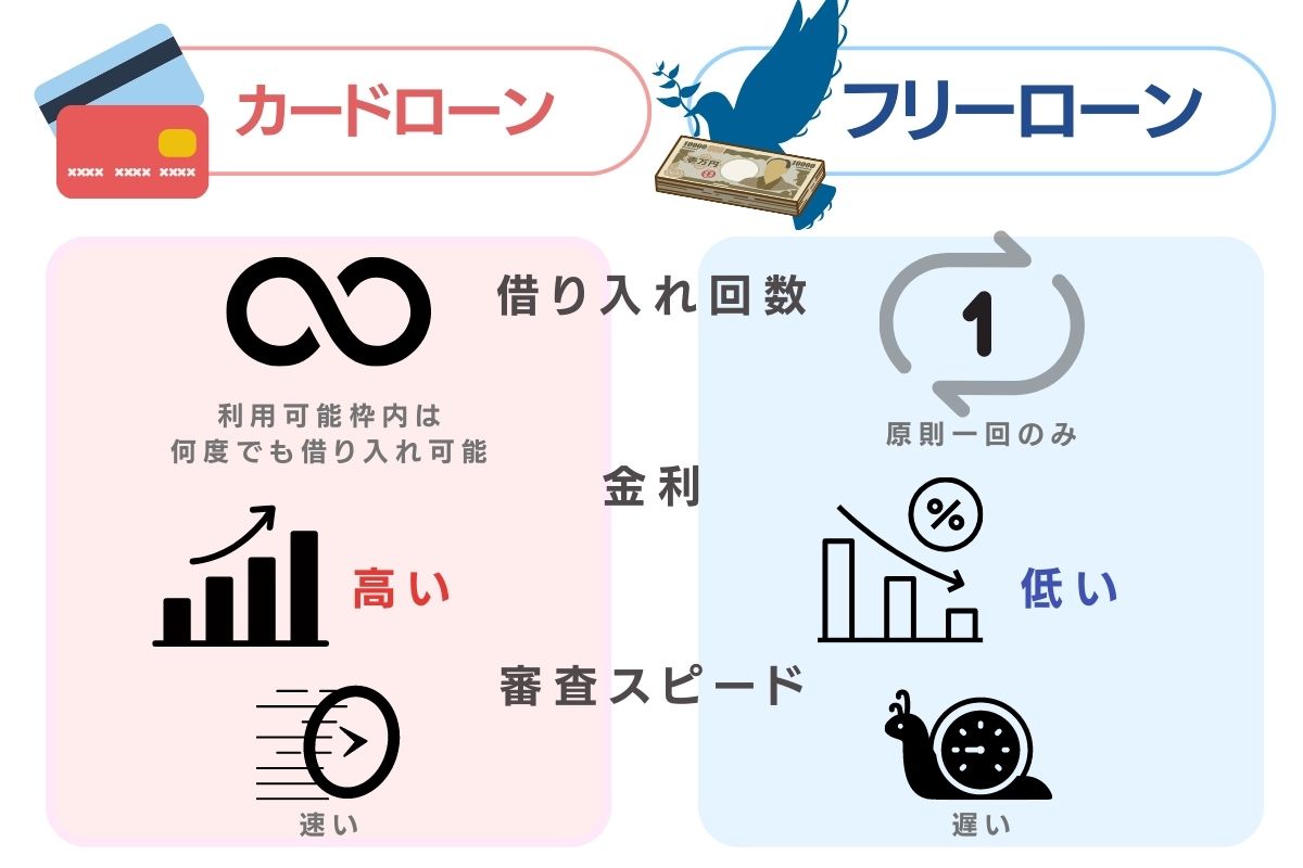 カードローンとフリーローンの違い