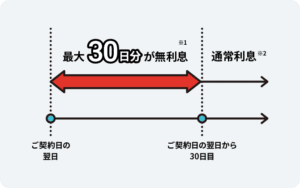 アイフル最大30日無利息