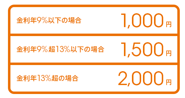 毎回のローン返済額は1000円から
